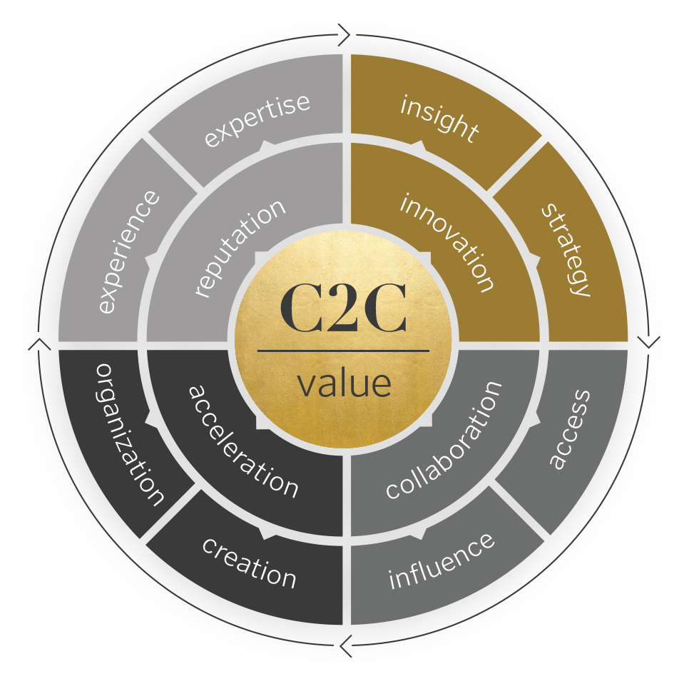 Insights:  C2C User Adoption