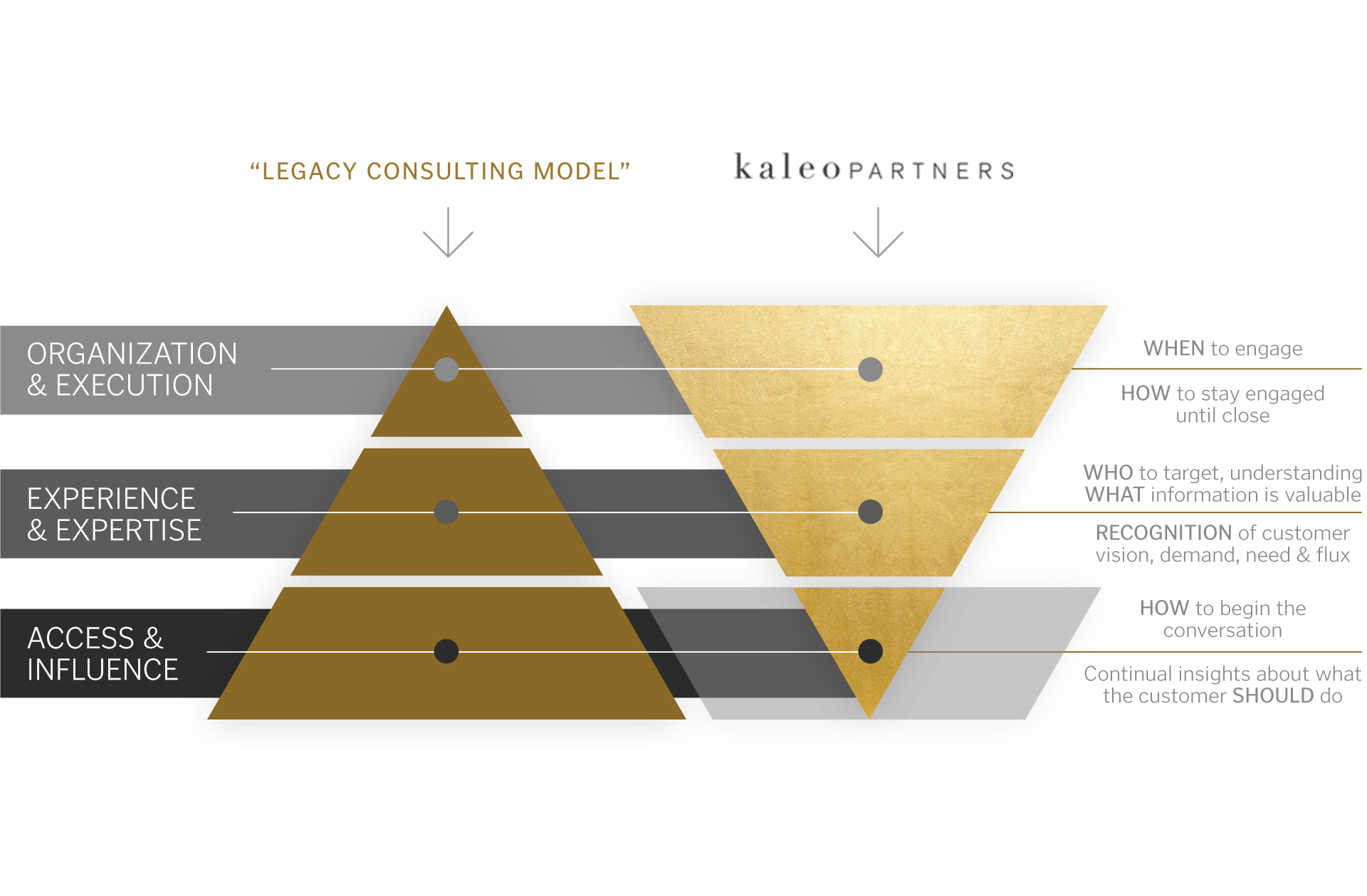 Insights:  Legacy Consulting Model