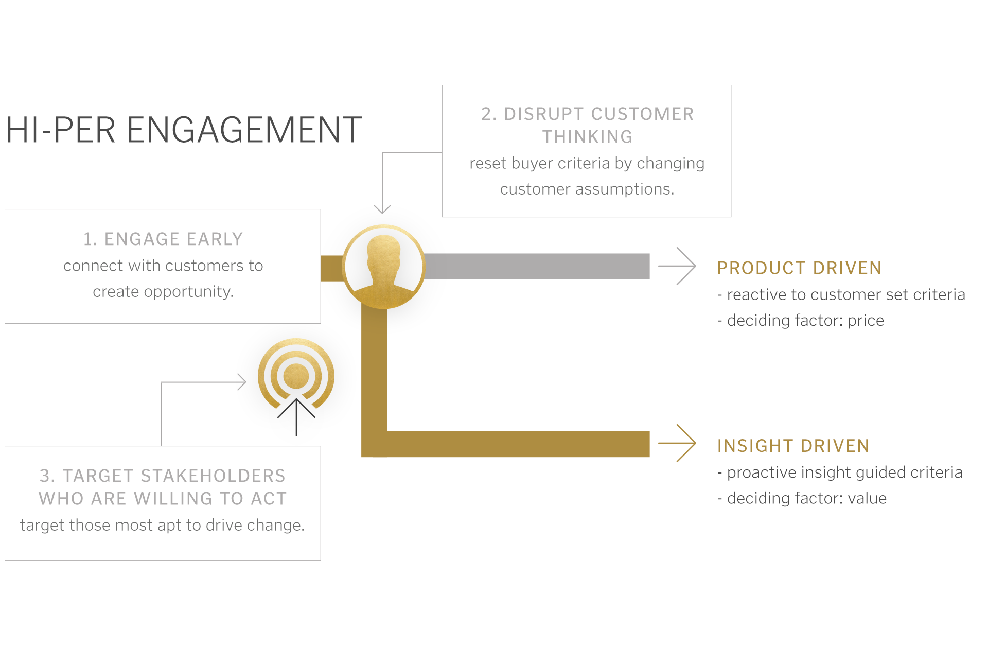 Insight:  Hi-Per Engagement